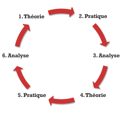 Séduction et drague : le processus d'apprentissage Séduction et drague : le processus d'apprentissage